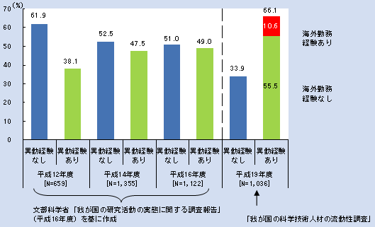 第1‐2‐20 図 これまでの経歴における異動経験及び海外勤務経験の有無