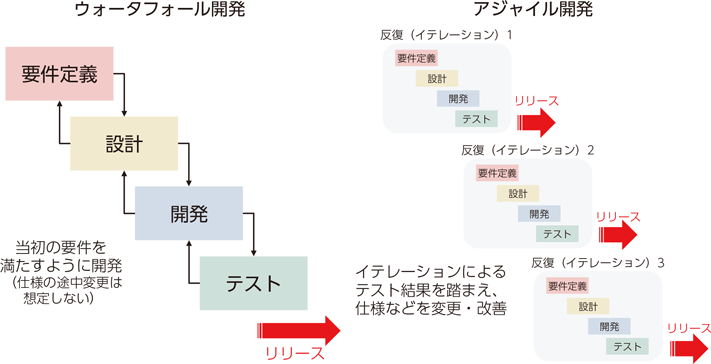 図表2-3-1-7　ウォーターフォール開発とアジャイル開発の比較