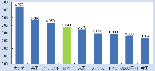 第1‐2‐23 図 科学・技術キャリア意識を持ち、かつ科学に関して高学力を示す生徒の人口比割合