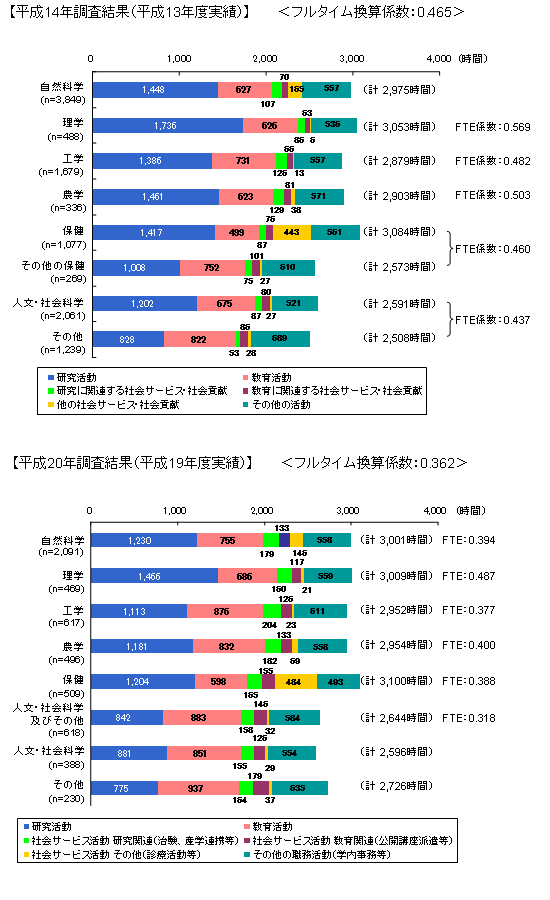 第1‐2‐24 図 大学教員の総職務時間と活動内容の変化（平成13年度→平成19年度）