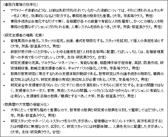 第1‐2‐25 表 研究に専念できる環境を構築するための対策に関する意見の例（定点調査2009）