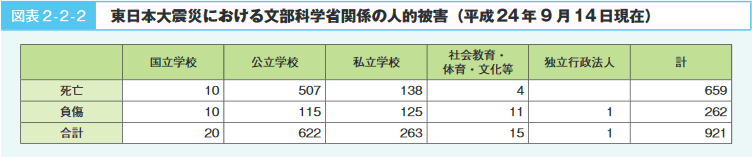 図表 2 - 2 - 2 東日本大震災における文部科学省関係の人的被害(平成 24 年 9 月 14 日現在)
