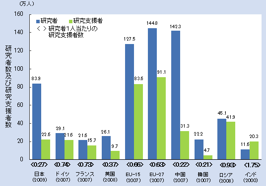 第1‐2‐26 図 主要国等の研究者1人当たりの研究支援者数