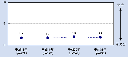 第1‐2‐28 図 大学における研究支援者の状況に関する意識