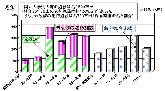 第1‐2‐29 図 国立大学法人等施設の経年別保有面積