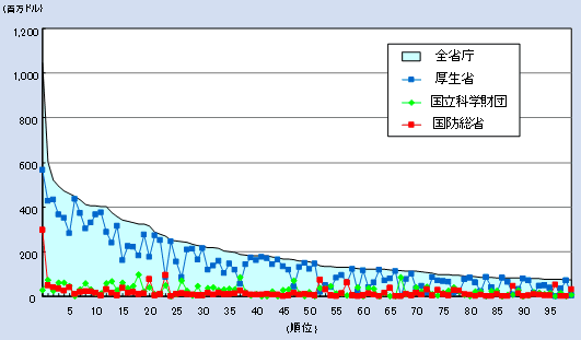 第1‐2‐31 図 米国における各省庁から大学等への科学・工学研究開発資金の配分（2005会計年度）