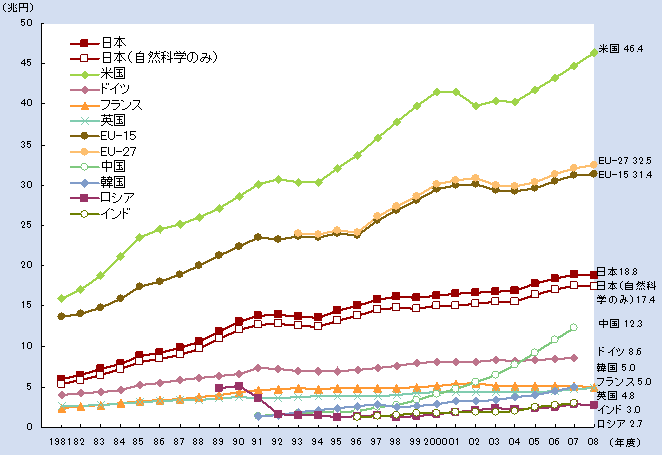 第1‐2‐32 図 主要国等の研究費の推移（購買力平価換算）