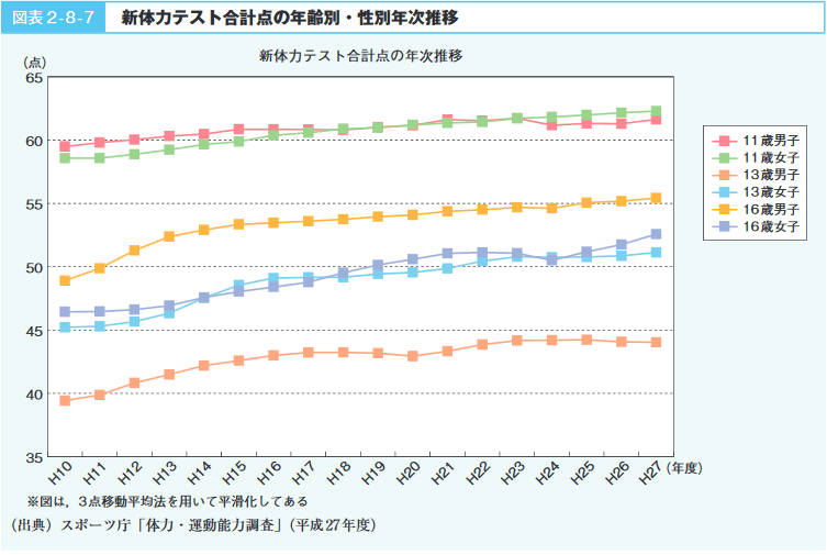 図表 2 - 8 - 7 新体力テスト合計点の年齢別・性別年次推移