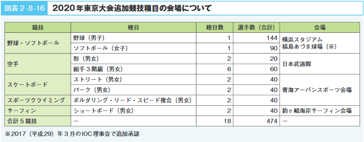 図表 2 - 8 -16 2020 年東京大会追加競技種目の会場について