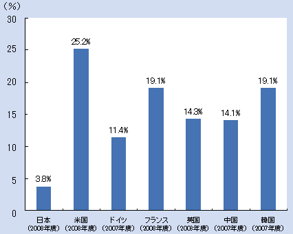 第1‐2‐35 図 政府負担研究費における産業への支出割合