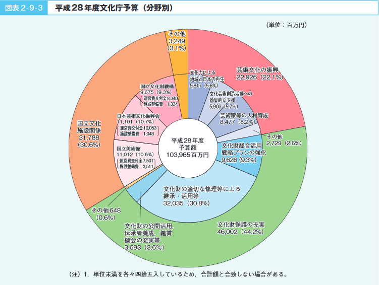 図表 2-9-3 平成28年度文化庁予算(分野別)