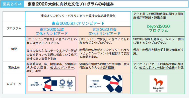 図表 2 - 9 - 4 東京 2020 大会に向けた文化プログラムの枠組み