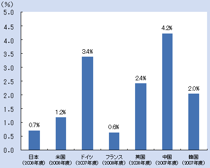 第1‐2‐36 図 産業負担研究費における大学等への支出割合