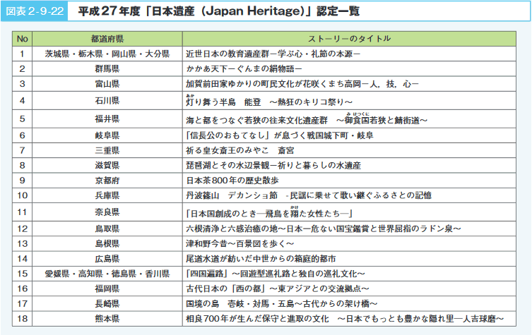 図表 2 - 9 -22 平成 28 年度「日本遺産(Japan Heritage)」認定一覧