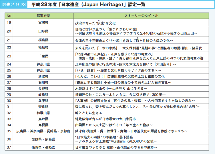図表 2 - 9 -23 平成 28 年度「日本遺産(Japan Heritage)」認定一覧