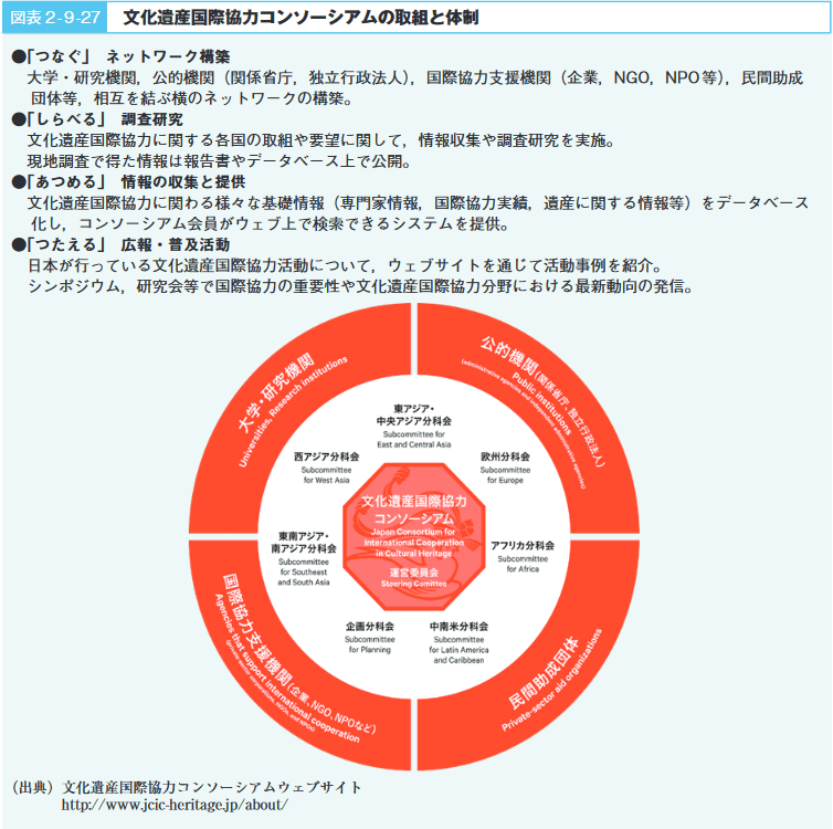 図表 2 - 9 -27 文化遺産国際協力コンソーシアムの取組と体制