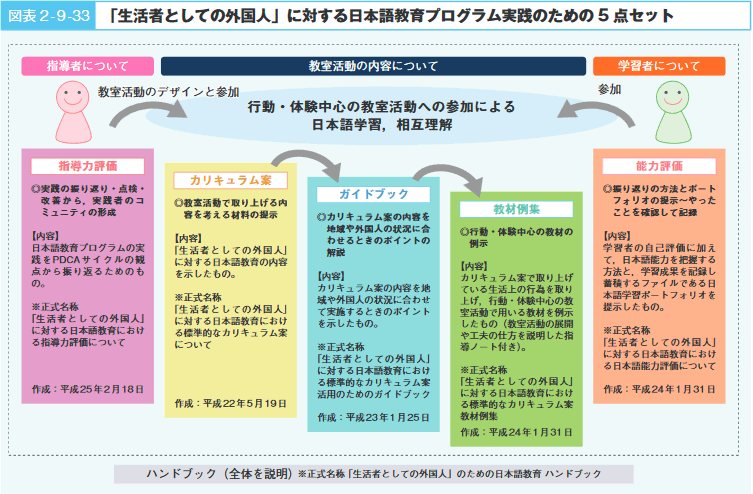 図表 2 - 9 -33 「生活者としての外国人」に対する日本語教育プログラム実践のための 5 点セット