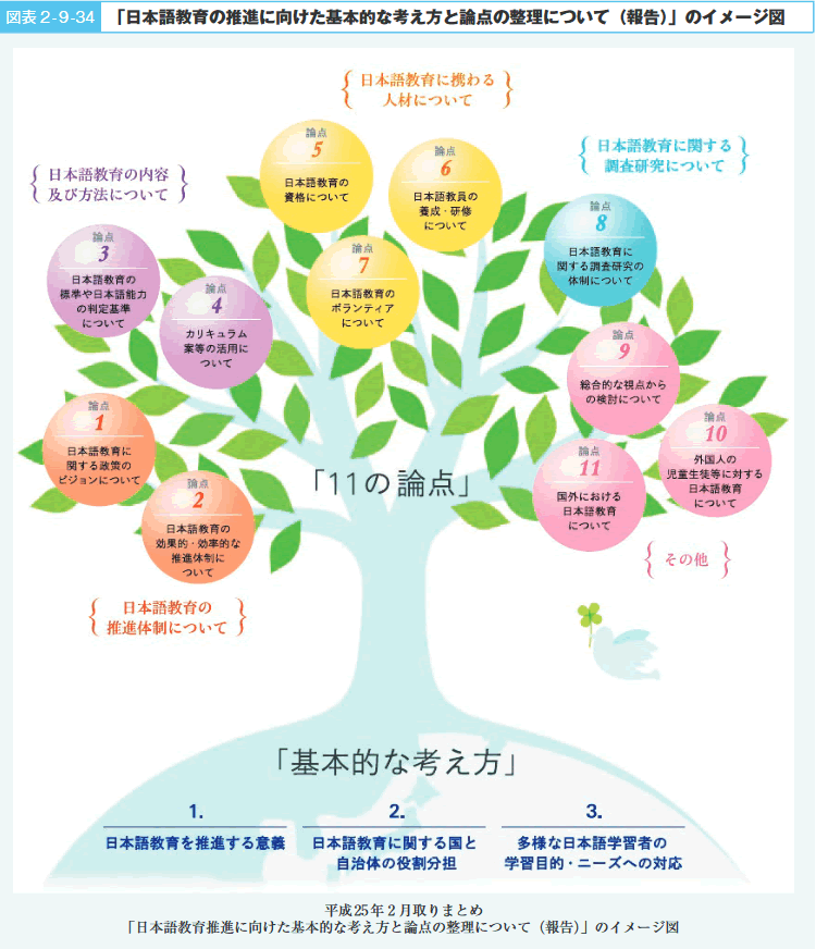 図表 2 - 9 -34 「日本語教育の推進に向けた基本的な考え方と論点の整理について(報告)」のイメージ図