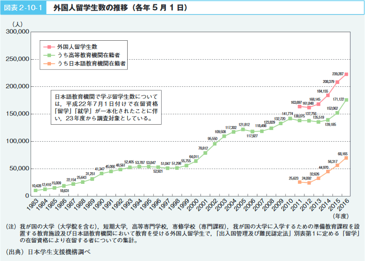 図表 2 -10- 1外国人留学生数の推移(各年 5 月 1 日)