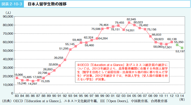 図表 2 -10- 3 日本人留学生数の推移
