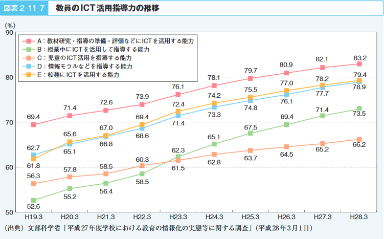 図表 2 -11- 7 教員の ICT 活用指導力の推移