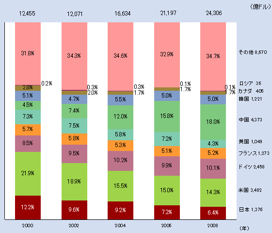 第1‐2‐41 図 ハイテク製品の輸出額の各国シェア