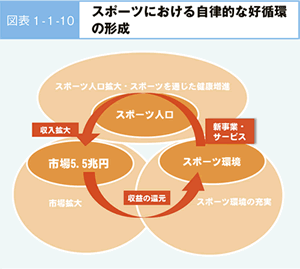 図表 1-1-10 スポーツにおける自律的な好循環 の形成