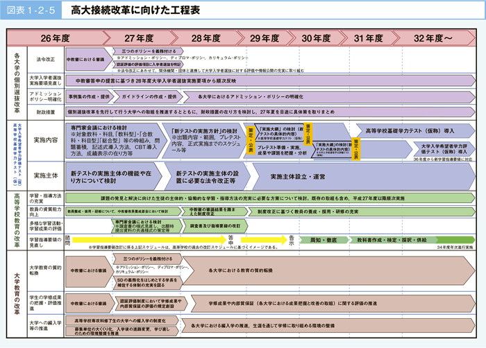 図表 1 - 2 - 5 高大接続改革に向けた工程表