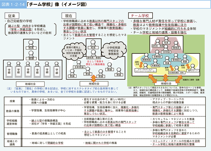 図表 1 - 2 -14「チーム学校」像(イメージ図)