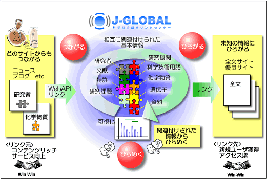 第1‐2‐51 図 J‐GLOBALの概念図