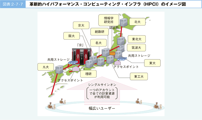 図表 2 - 7 - 7 革新的ハイパフォーマンス・コンピューティング・インフラ(HPCI)のイメージ図