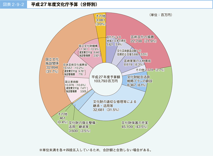 図表 2-9-2 平成27年度文化庁予算(分野別)