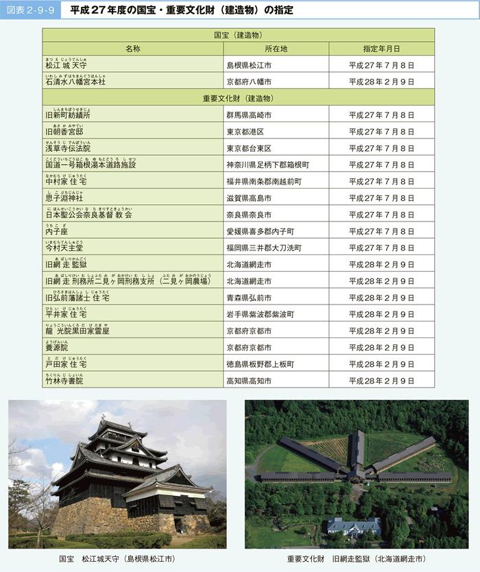 図表 2 - 9 - 9 平成 27年度の国宝・重要文化財(建造物)の指定