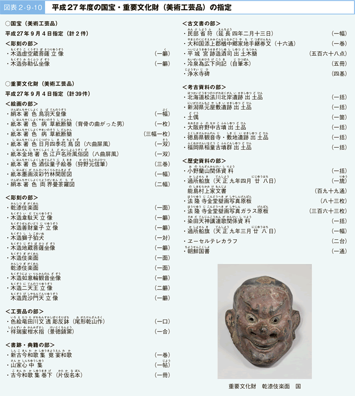 図表 2 - 9 - 10 平成 27年度の国宝・重要文化財(美術工芸品)の指定
