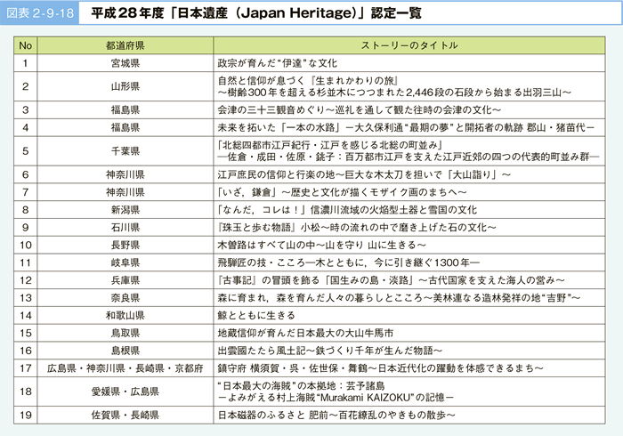 図表 2 - 9 -18 平成 28 年度「日本遺産(Japan Heritage)」認定一覧