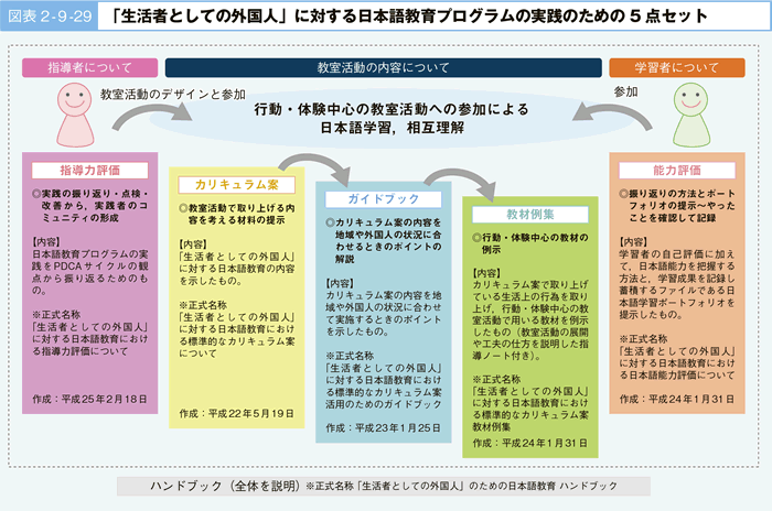 図表 2 - 9 -2９ 「生活者としての外国人」に対する日本語教育プログラムの実践のための 5 点セット