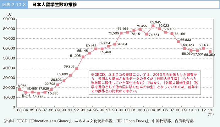 図表 2 -10- 3 日本人留学生数の推移