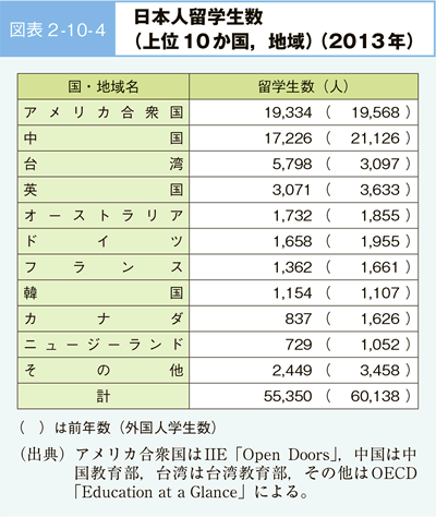 図表 2 -10- 4 日本人留学生数(上位 10 か国，地域)(2013 年)