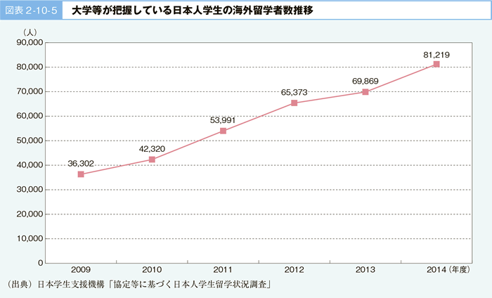 図表 2 -10- 5 大学等が把握している日本人学生の海外留学者数推移