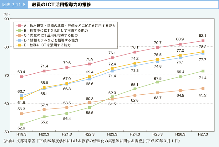 図表 2-11-8 教員の ICT 活用指導力の推移