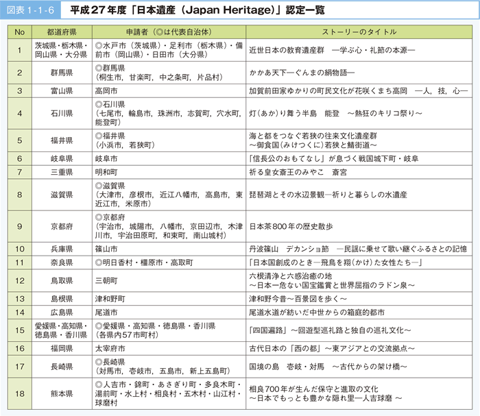 図表 1 1 6 平成 27 年度 日本遺産 Japan Heritage 認定一覧 白書 審議会データベース検索結果一覧