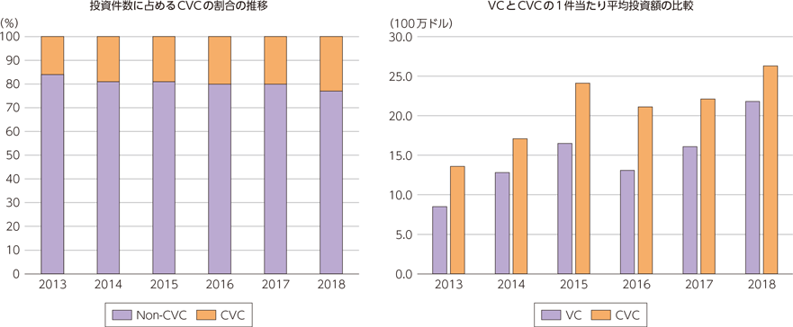 図表2-3-2-3　世界におけるCVCによる投資の活発化