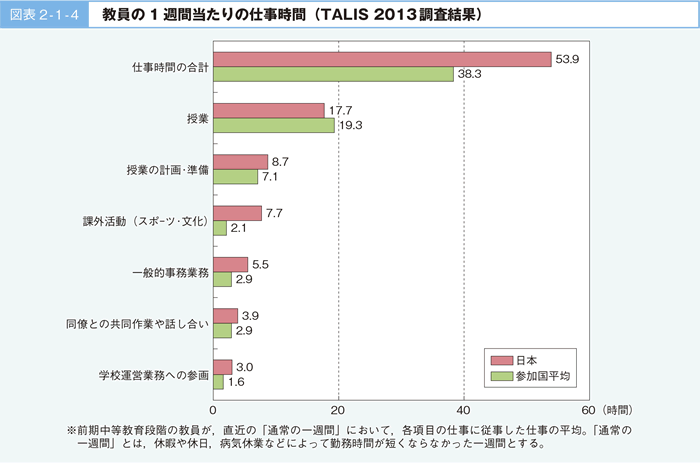 図表 2 - 1 - 4 教員の 1 週間当たりの仕事時間(TALIS 2013 調査結果)