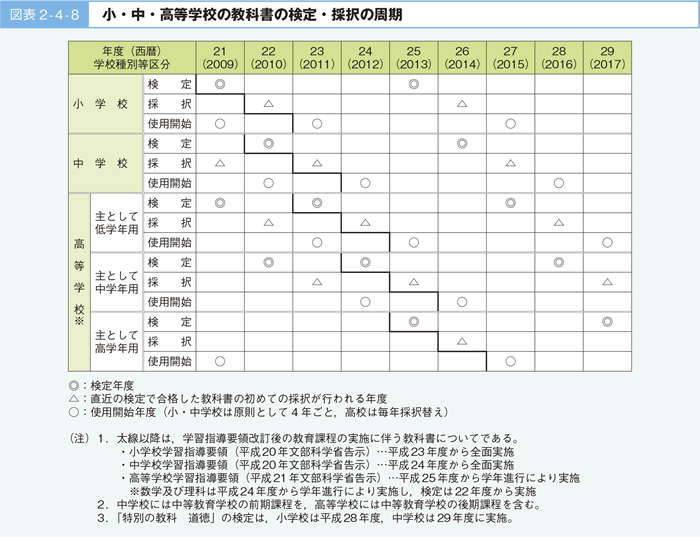 図表 2 - 4 - 8 小・中・高等学校の教科書の検定・採択の周期