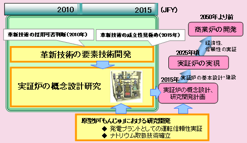 第 2‐2‐5 図 高速増殖炉サイクルの研究開発計画