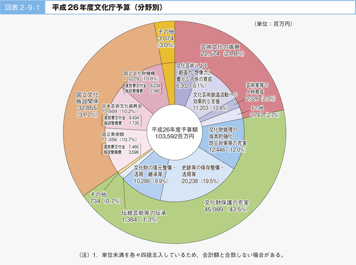 図表 2-9-1 平成26年度文化庁予算(分野別)