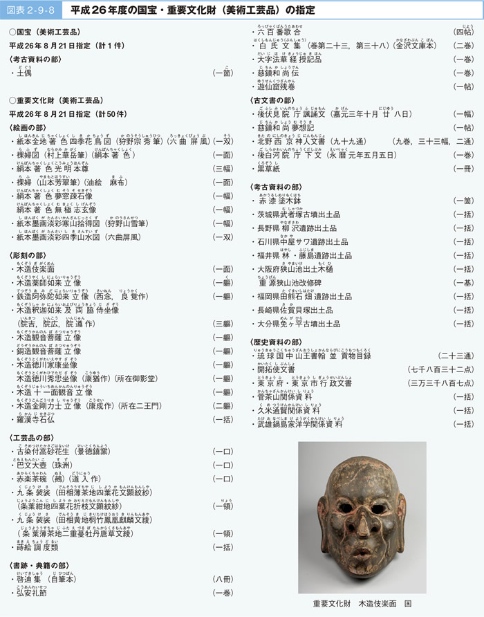図表 2 - 9 - 8 平成 26 年度の国宝・重要文化財(美術工芸品)の指定