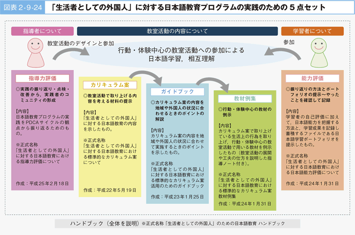 図表 2 - 9 -24 「生活者としての外国人」に対する日本語教育プログラムの実践のための 5 点セット