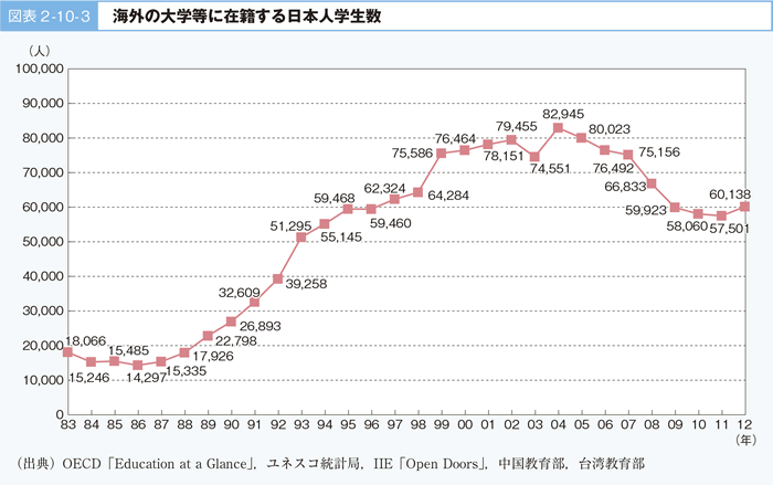 図表 2 -10- 3 海外の大学等に在籍する日本人学生数