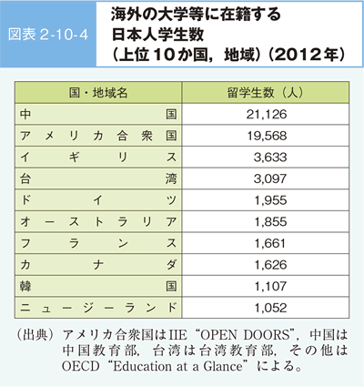 図表 2 -10- 4 海外の大学等に在籍する日本人学生数(上位 10 か国，地域)(2012 年)